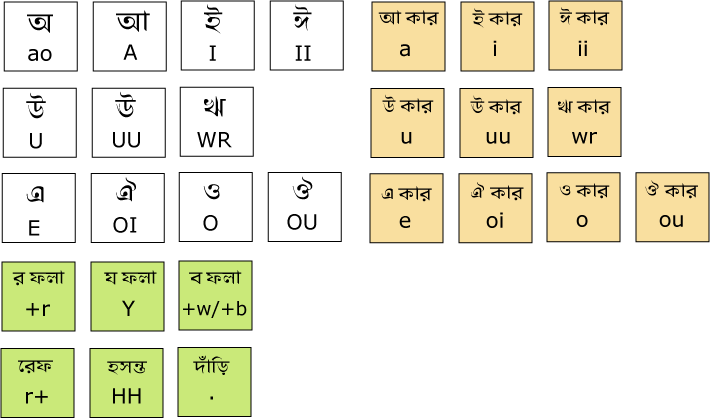 vowels-and-folas